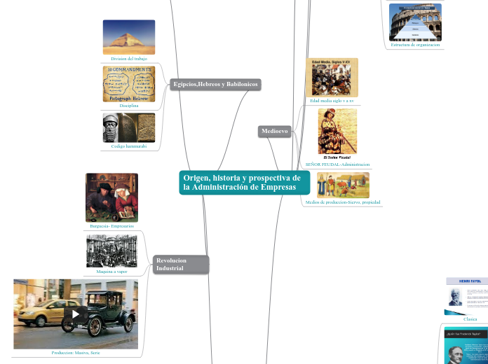 Origen Historia Y Prospectiva De La Admin Mind Map